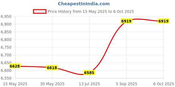 amazon.in ubervia Ubervia® Pool Pedal, Ladders Pedal Safe Thickened for Hot Spring for Spa for Swimming Pool ubervia Price History Graph from 15 May 2025 to 5 Oct 2025