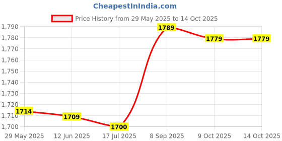 amazon.in ubervia Ubervia® Portable Guitar Bass Piano ger Exerciser Hand Grip ger Trainer ger Streng ener Hand Trainer ger Training Device Hand Training Tool Bla ubervia Price History Graph from 29 May 2025 to 13 Oct 2025