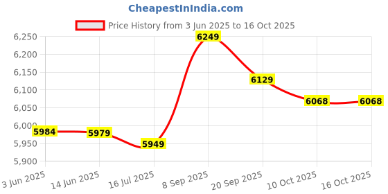 amazon.in ubervia Ubervia® Resin Big Arm Lucky Cat Figurine Shop Welcome Cat Money Lucky Style 1 ubervia Price History Graph from 3 Jun 2025 to 15 Oct 2025