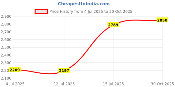 amazon.in ubervia Ubervia® Sensor Module, Temperature and Humidity Sensor Temp Detection Transmitter Sensor Module 4-20mA Signal Output ubervia Price History Graph from 4 Jul 2025 to 30 Oct 2025