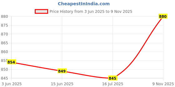 amazon.in ubervia Ubervia® Sport Elastic Sweatband Sweat Moisture Wicking Absorbing Headband Red ubervia Price History Graph from 3 Jun 2025 to 9 Nov 2025
