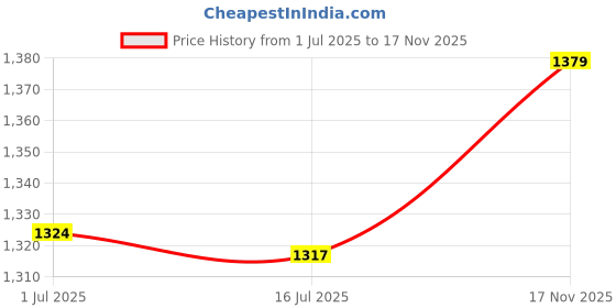 amazon.in ubervia Ubervia® Sport Sweatband Moisture-Wicking Breathable Elastic Headband Fitness Running Basketball Cycling Hair Band ubervia Price History Graph from 1 Jul 2025 to 17 Nov 2025
