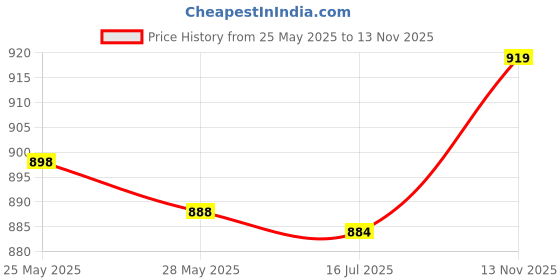 amazon.in ubervia Ubervia® Sports Headband, High Elasticity Comfortable Running Head Band Quick Drying for Basketball for Exercise for Men for Women(White) ubervia Price History Graph from 25 May 2025 to 13 Nov 2025