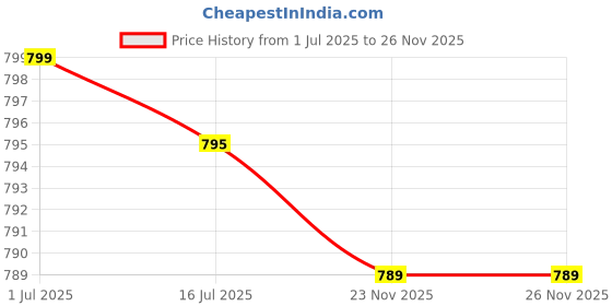 amazon.in ubervia Ubervia® Sports Headband, Polyester Cotton Running Head Band Good Sweat Absorption High Elasticity Quick Drying Wide Application for Exercise for Basketball(Black) ubervia Price History Graph from 1 Jul 2025 to 26 Nov 2025