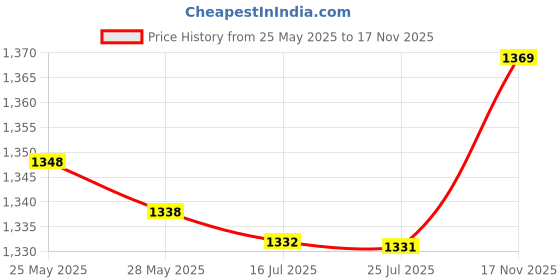 amazon.in ubervia Ubervia® Sports Headband Sweatbands Workout Headbands Sweat Wi ing Head Band for Sports Fitn Fashion Running Yoga Exercise Tennis Elastic Non Slip ubervia Price History Graph from 25 May 2025 to 17 Nov 2025
