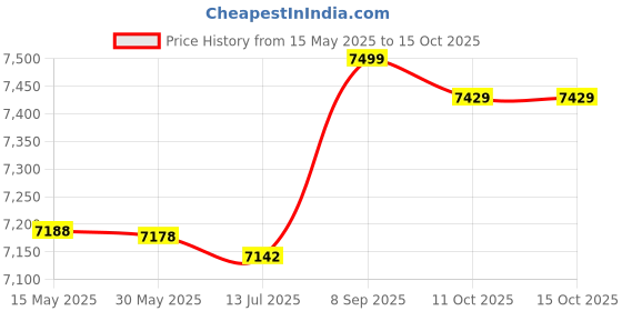 amazon.in ubervia Ubervia® Stainless Steel Ladder Pedal, Ladder Step Anti-Skid Thickened for Spa for Swimming Pool for Hot Spring ubervia Price History Graph from 15 May 2025 to 14 Oct 2025