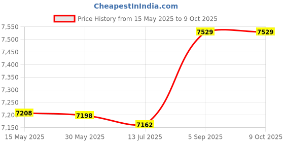 amazon.in ubervia Ubervia® Stainless Steel Ladder Pedal, Pool Pedal for Hot Spring for Swimming Pool for Spa ubervia Price History Graph from 15 May 2025 to 9 Oct 2025