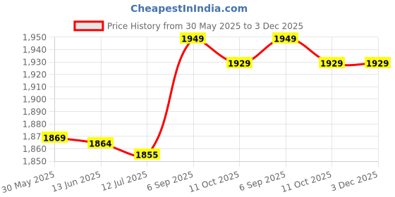 amazon.in ubervia Ubervia® Stretch Bands, Training Band Widely Applicable for Gymnastics for Warm Up for Latin Dance(Blue) ubervia Price History Graph from 30 May 2025 to 2 Dec 2025