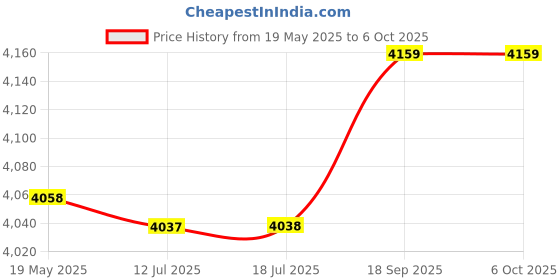 amazon.in ubervia Ubervia® V8 Plus Live Sound Card with Audio Cable USB Cable BT Accompaniment Sound Effects Universal for Phone Computer ubervia Price History Graph from 19 May 2025 to 6 Oct 2025