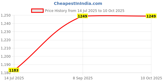amazon.in ubervia Ubervia® Women's Silicone Push Up Bra Pad Insert Breast Enhancer (Rc_55005637, Nude, Free Size) ubervia Price History Graph from 14 Jul 2025 to 9 Oct 2025