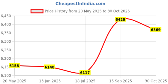 amazon.in ubervia Ubervia® Yoga Mat Towel, Cleaning and Deodorant Strong Water Absorption Portable Storage Exercise Mat Towel for Mountain Yoga for Outdoor Yoga(Green) ubervia Price History Graph from 20 May 2025 to 30 Oct 2025
