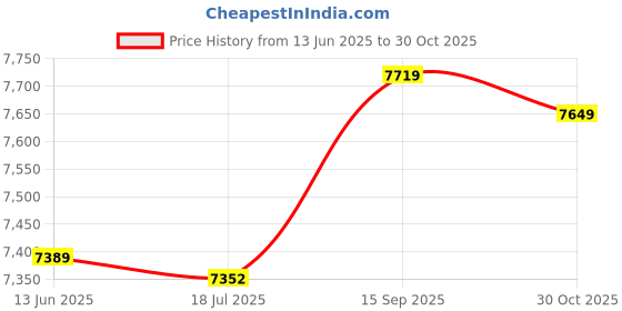 amazon.in ubervia Ubervia® Yoga Mat Towel, Cleaning and Deodorant Strong Water Absorption Portable Storage Exercise Mat Towel for Mountain Yoga for Outdoor Yoga(Pink) ubervia Price History Graph from 13 Jun 2025 to 30 Oct 2025