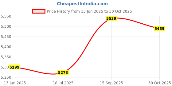 amazon.in ubervia Ubervia® Yoga Mat Towel, Soft and Skin‑Friendly Micro Fiber Material Cleaning and Deodorant Sweat Absorbent Mat Towel for Mountain Yoga for Outdoor Yoga(Purple) ubervia Price History Graph from 13 Jun 2025 to 30 Oct 2025