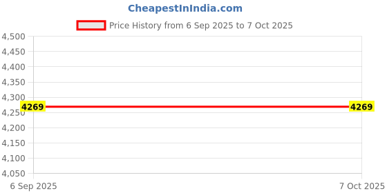 amazon.in Ubervia V8 Plus Live Sound Card with Audio Cable USB Cable BT Accompaniment Sound Effects Universal for Phone Computer Price History Graph from 6 Sep 2025 to 7 Oct 2025