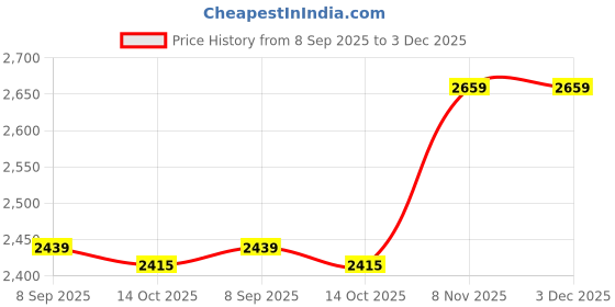 amazon.in Ubervia Valet & Suit Stands - mm | Pcs | 50pcs M2 33mm Male ThBrass Round Standoff Spacer Screw PCB Pillar Price History Graph from 8 Sep 2025 to 3 Dec 2025