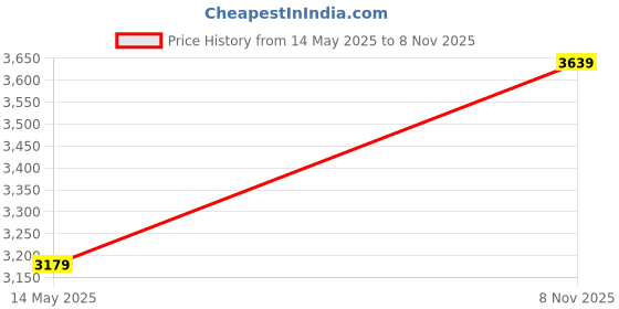 amazon.in Ubervia Walking Shoes - mm | Breathable Mesh Fabric Shoes Adjustable Shoes Ergonomic Design for Walking Pain ReliefSize 37US Code 6Shoe Inner Length 230mm ubervia Price History Graph from 14 May 2025 to 8 Nov 2025