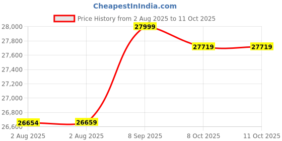 amazon.in ubervia Waterproof Camera Backpack Large Capacity Portable Travel Camera Bag-MAIOO ubervia Price History Graph from 2 Aug 2025 to 8 Oct 2025