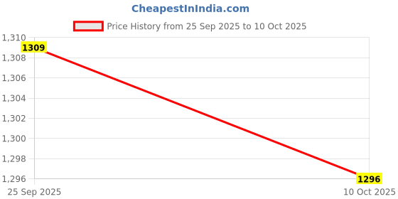 amazon.in Ubervia Weight, Weight Test Set 5Pcs (Silver) Defect Free Calibration Scale Weight Test Scale Set, for Industry Scale Weight Price History Graph from 25 Sep 2025 to 10 Oct 2025