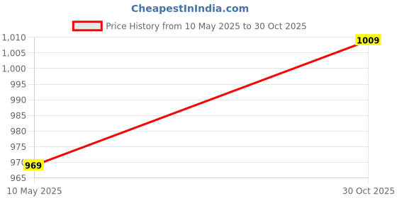 amazon.in Ubervia Whistles - Basketball Football Game Whistle ABS Practical Referee Whistle Portable Prevents Loss with Sports Strap Price History Graph from 10 May 2025 to 30 Oct 2025