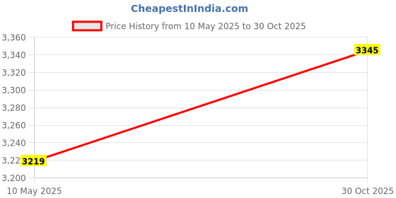 amazon.in Ubervia Whistles - Referees Whistle Volleyball Referees Whistle Lightweight with Lanyard for Sports for Traffic GuidanceBlueYellow Price History Graph from 10 May 2025 to 30 Oct 2025