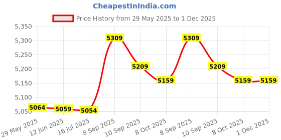 amazon.in ubervia Winter Foldable Adjustable Thick Warm Plush Leather Earmuffs for Men(Grey) (Color : Coffee) ubervia Price History Graph from 29 May 2025 to 1 Dec 2025