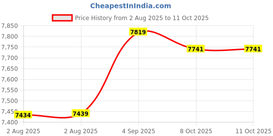 amazon.in Ubervia Wireless Power Plate Slimming Belt Lazy Fat Belly in reducing Belly Massage x5 Times Shook The Machine Fitness Body Massager to Price History Graph from 2 Aug 2025 to 11 Oct 2025