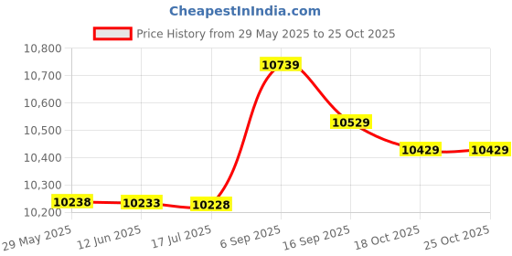 amazon.in ubervia Ubervia® 1 Set Treadmills Stretch Board Household Appliances Step for Exercise for Home Gym s for Home Mini Stepper with Band Mini Step Fitness Tool Gym Equipment Set ubervia Price History Graph from 29 May 2025 to 24 Oct 2025
