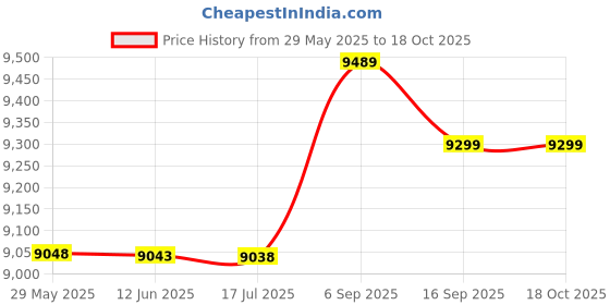 amazon.in Ubervia® 1 Set Treadmills Stretch Board Household Appliances Step for Exercise for Home Gym s for Home Mini Stepper with Band Mini Step Fitness Tool Gym Equipment Set Price History Graph from 29 May 2025 to 18 Oct 2025
