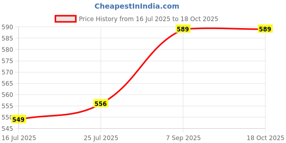 amazon.in Ubervia® 10 Pieces Tips Stylus Styluses Accessary Compatible Compatible Capacitive Stylus Price History Graph from 16 Jul 2025 to 18 Oct 2025