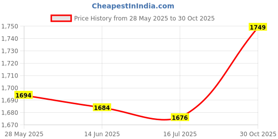 amazon.in Ubervia® 10” S n Magnifier for Cell Phone - Enlarges e S n 2-3 Times - Compatible wi All Smartphones Price History Graph from 28 May 2025 to 30 Oct 2025