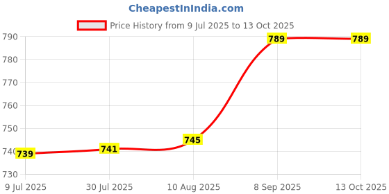 amazon.in ubervia Ubervia® 10x Bra Pads Inserts Women Bra Bikini Inserts Push up Bra Cups Pads for Yoga Beige ubervia Price History Graph from 9 Jul 2025 to 12 Oct 2025