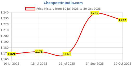 amazon.in Ubervia® 12 Inch Phone Screen Magnifier Mobile Stand Stereoscopic Amplifier White Price History Graph from 10 Jul 2025 to 30 Oct 2025