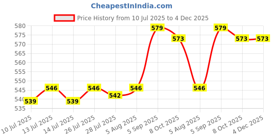 amazon.in Ubervia® 122mm Replacement Stylus Compatible LCD e-Writing Tablet Reading Drawing Pad Accessory School Office Supplies Price History Graph from 10 Jul 2025 to 4 Dec 2025