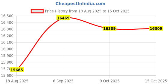 amazon.in Ubervia® 1.5 Quart Frozen Dessert Maker, Household DIY Ice Cream Machine, Fast, Easy Clean Smooth for Makes Sorbet, Soft-Serve Sherbet and Frozen Fruit Treats Price History Graph from 13 Aug 2025 to 15 Oct 2025