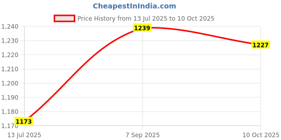 amazon.in Ubervia® 18650 Battery Charger Universal 4 Bay Aa AAA C, Ni-Mh Ni-Cd and 10440 18650 26650 Etc. Li-Ion Lifepo4 Rechargeable Battery Charger with Led Display Price History Graph from 13 Jul 2025 to 10 Oct 2025