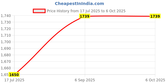 amazon.in Ubervia® 19 Keys Nuc Keypad Black Keyboard Extensions for Notebook Laptop Desktop Price History Graph from 17 Jul 2025 to 6 Oct 2025