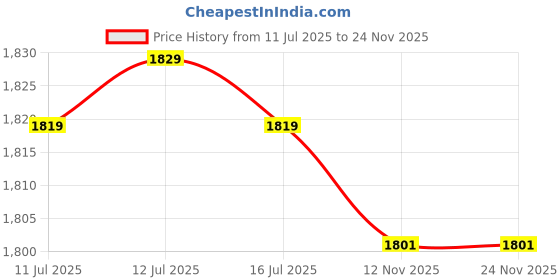 amazon.in ubervia Ubervia® 2 Pieces Backpack Straps Replacement Lightweight Durable Shoulder Strap Belt Black Diving Fabric ubervia Price History Graph from 11 Jul 2025 to 24 Nov 2025