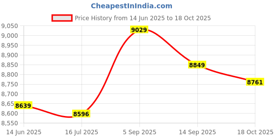 amazon.in Ubervia® 234-4099 36532-PDN-A01 32232736 Downstream Oxygen Sensor,For Honda Civic 1.5L 1.6L Odyssey 3.0 3.5L 1992-2000 Price History Graph from 14 Jun 2025 to 18 Oct 2025