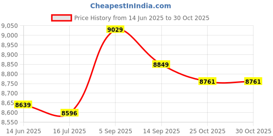 amazon.in Ubervia® 234-4462 36532-R40-A01 Oxygen Sensor,For Honda Accord Acura TSX 2.4L 3.5L 2008-2012 2344462 36532R40A01 Price History Graph from 14 Jun 2025 to 30 Oct 2025
