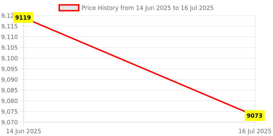 amazon.in Ubervia® 234-5010 36531-RDM-A01 Lambda Oxygen Sensor,For Honda Elysion Accord 3.0L Ridgeline Pilot 3.5L 2003-2006 Price History Graph from 14 Jun 2025 to 16 Jul 2025