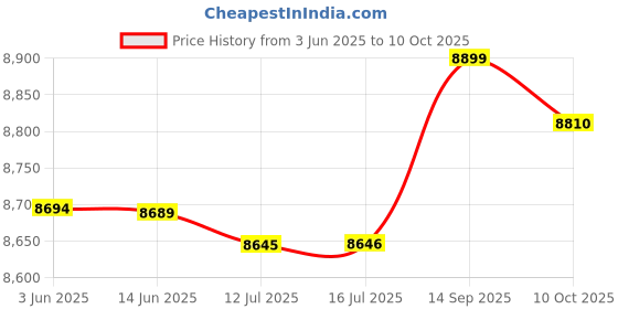 amazon.in Ubervia® 234-9122 Upstream Oxygen Sensor,For Subaru Impreza Forester Outback Legacy 2.5L H4 2004-2005 Price History Graph from 3 Jun 2025 to 10 Oct 2025