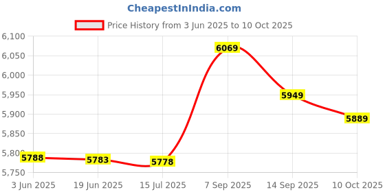 amazon.in Ubervia® 2344620 O2 Oxygen Sensor Fits 94 95 96 97 98 99 00 01 02 Accord Insight - SN: b7b 758 332 acf bfe Price History Graph from 3 Jun 2025 to 10 Oct 2025