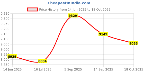 amazon.in Ubervia® 2344733 234-4733 Downstream Oxygen Sensor,For Acura EL L4,For Honda Civic 1.6L Element 2.4L 1999-2000 Price History Graph from 14 Jun 2025 to 18 Oct 2025