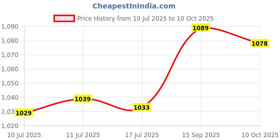 amazon.in Ubervia® 2pcs LED Headlight Canbus Resistor Decoders Canceller H7 Price History Graph from 10 Jul 2025 to 10 Oct 2025