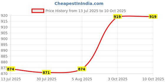 amazon.in Ubervia® 2X Core Sliders Compact for Training Abdominal Core Strength Improve Balance Black Price History Graph from 13 Jul 2025 to 10 Oct 2025