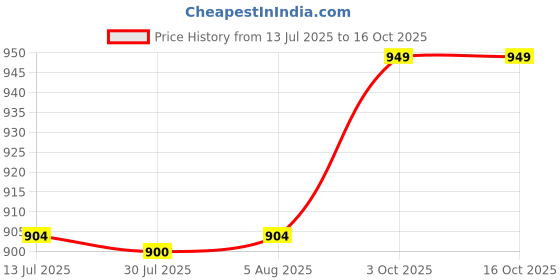amazon.in Ubervia® 2X Core Sliders Compact for Training Abdominal Core Strength Improve Balance Pink Price History Graph from 13 Jul 2025 to 16 Oct 2025