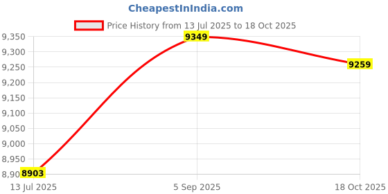 amazon.in Ubervia® 36531-P06-A11 234-4099 SG336 Downstream Oxygen Sensor,For Acura Integra,For Honda Accord Civic Pilot Odyssey 3.5L 1999-2004 Price History Graph from 13 Jul 2025 to 18 Oct 2025