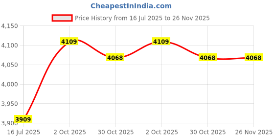 amazon.in Ubervia® 3.75" 95Mm Auto Car Tachometer Gauge Range 0-8000Rpm with Shift Light Price History Graph from 16 Jul 2025 to 26 Nov 2025