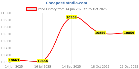amazon.in Ubervia® 3921004000 oxygen sensor,For hyundai Accent Elantra,For Kia Rio Soul 1.6 39210-04000 3921004000 Price History Graph from 14 Jun 2025 to 24 Oct 2025