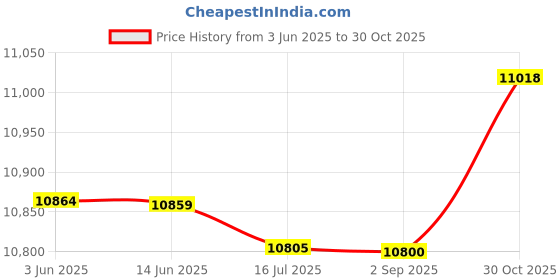 amazon.in Ubervia® 3D Phone Screen Amplifier, HD Foldable Phone Magnifier Screen Movie Video Phone Projector Enlarger with Foldable Stand Holder for All Smartphones (Color : 14inch-Black) Price History Graph from 3 Jun 2025 to 30 Oct 2025